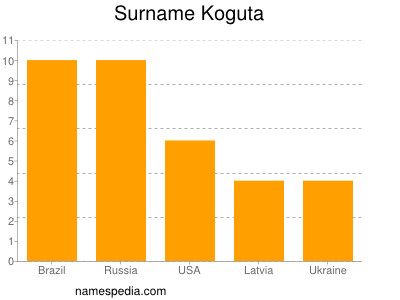 Surname Koguta