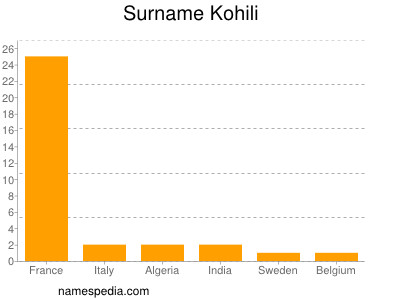 Surname Kohili