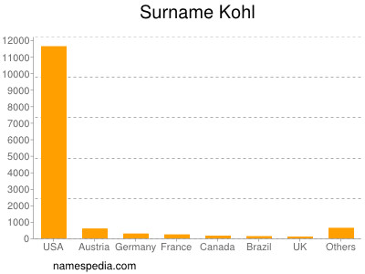 Surname Kohl