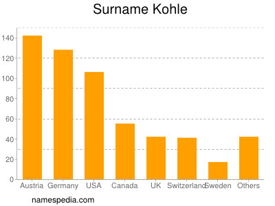 Surname Kohle