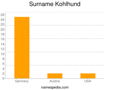 Surname Kohlhund
