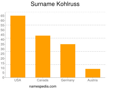 Surname Kohlruss