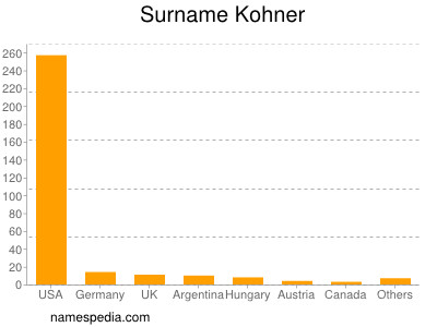 Surname Kohner