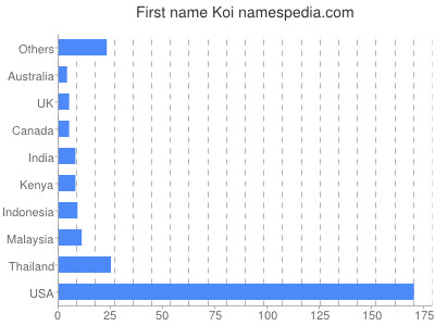 Given name Koi
