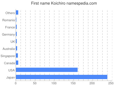 Given name Koichiro