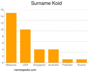 Surname Koid