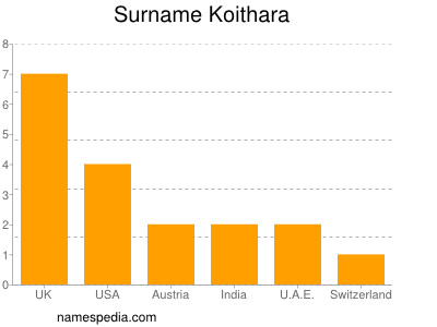 Surname Koithara