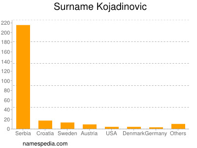 nom Kojadinovic