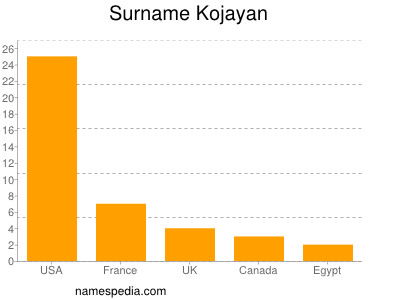 Surname Kojayan