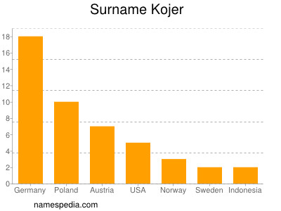 Surname Kojer
