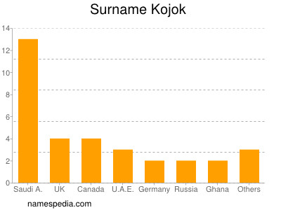 nom Kojok