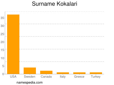 Surname Kokalari