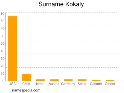 Surname Kokaly