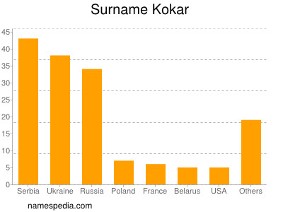 Surname Kokar