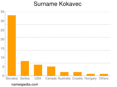 Surname Kokavec