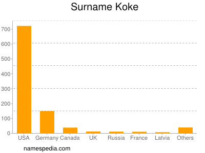 Surname Koke