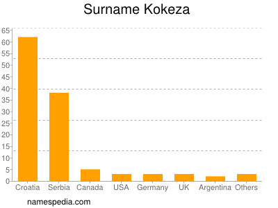 Surname Kokeza