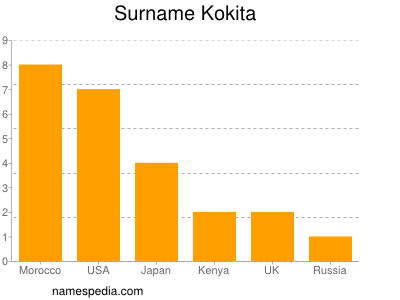 Surname Kokita