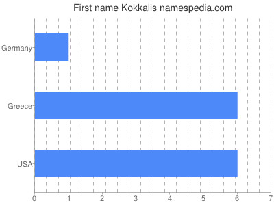 Given name Kokkalis