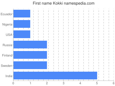 Given name Kokki