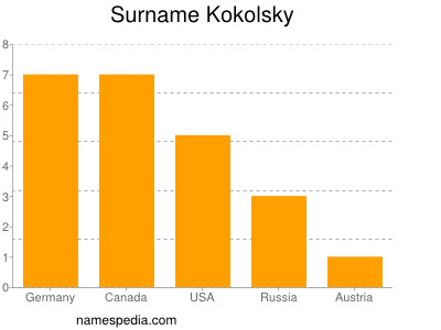 Surname Kokolsky