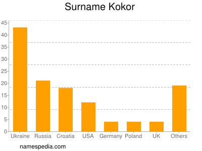 Familiennamen Kokor