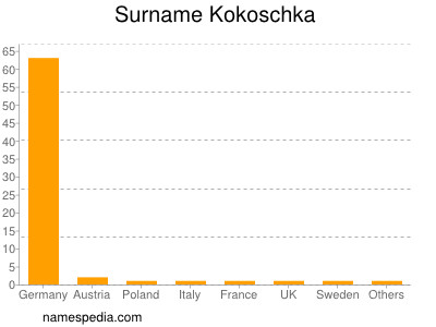 Surname Kokoschka