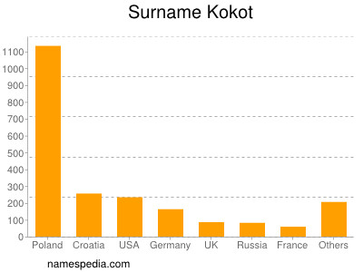 Surname Kokot