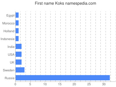 Given name Koks