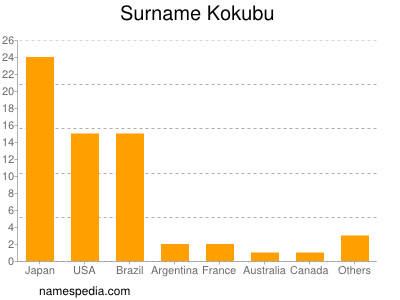 Surname Kokubu