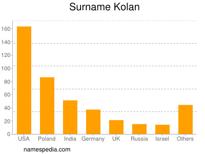 Surname Kolan