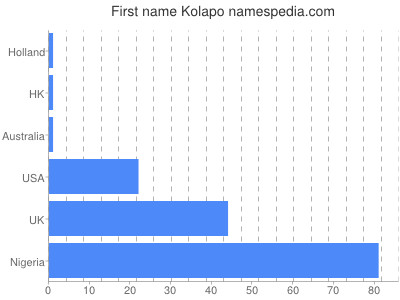 Given name Kolapo