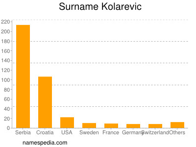 Surname Kolarevic