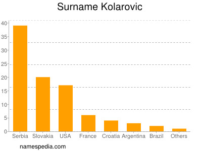Surname Kolarovic