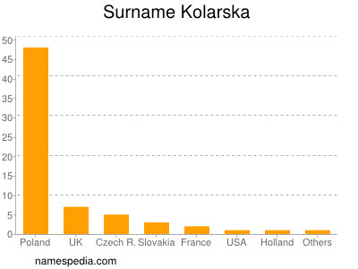 Surname Kolarska