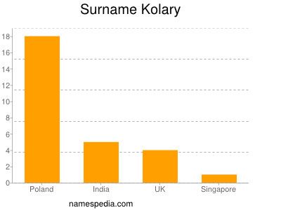 Surname Kolary