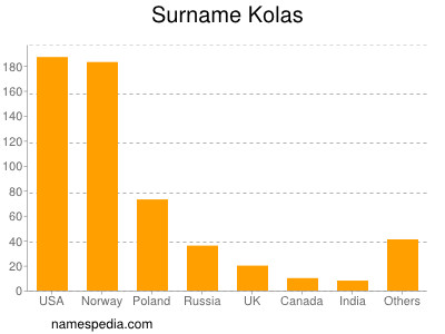 Familiennamen Kolas