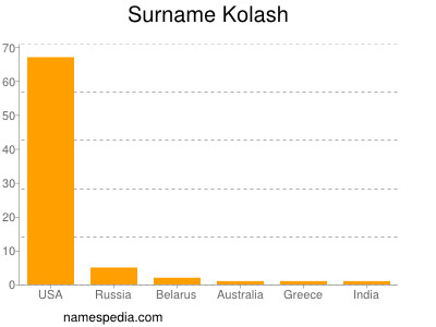 nom Kolash