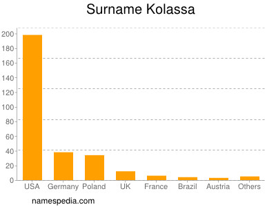Surname Kolassa