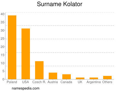 Familiennamen Kolator