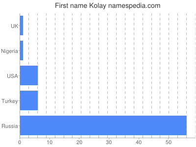 Given name Kolay