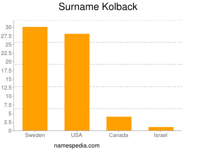 Surname Kolback