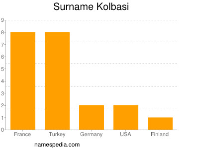 Surname Kolbasi