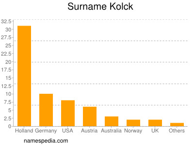 Surname Kolck