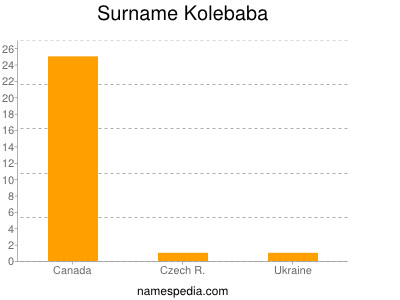 Familiennamen Kolebaba