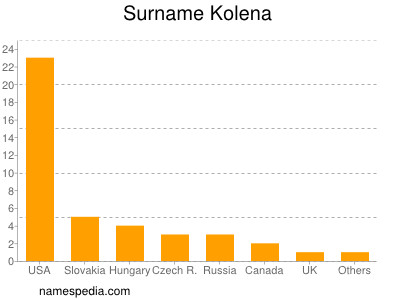 Surname Kolena