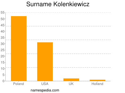 Surname Kolenkiewicz