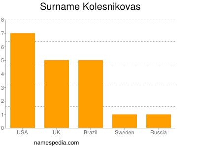 Familiennamen Kolesnikovas