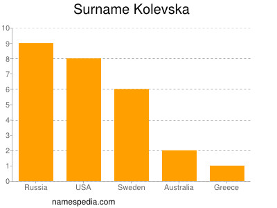 Surname Kolevska