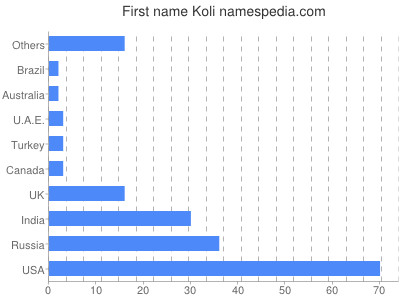 Given name Koli